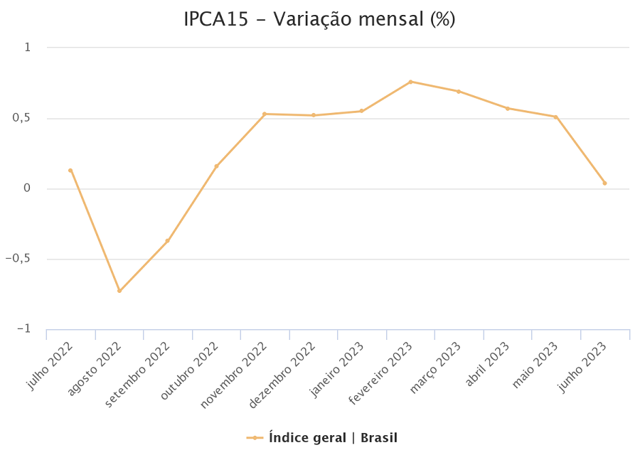 IPCA15 Variação Mensal JUN