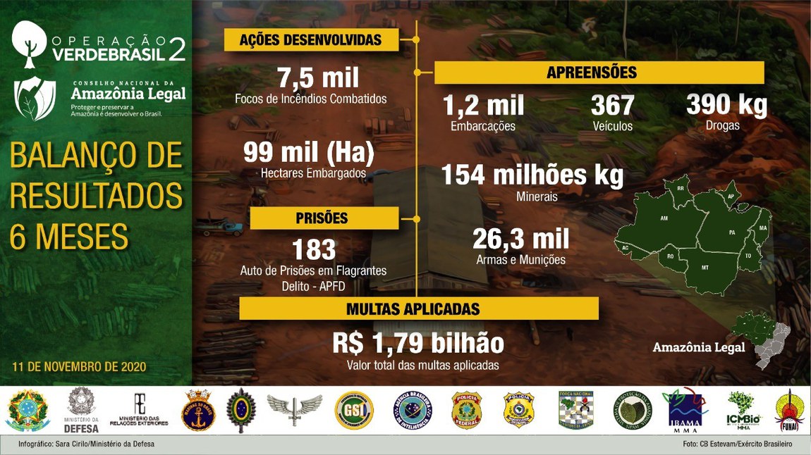 Operação Verde Brasil 2 completa 6 meses de atuação