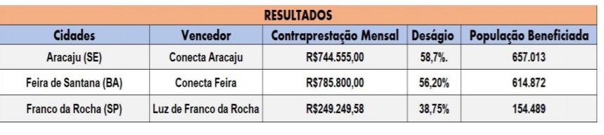 Redes de iluminação pública de três municípios serão modernizadas após concessão