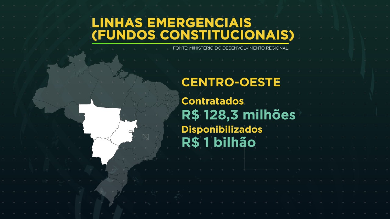 Já no Centro-Oeste, foram contratados R$ 128,3 milhões, do total de R$ 1 bilhão disponibilizado.