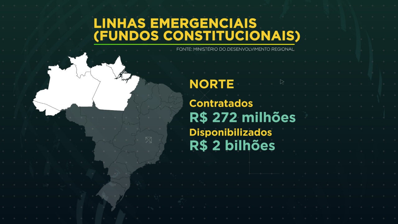 No Norte, para onde foram disponibilizados R$ 2 bilhões, os financiamentos somam R$ 272 milhões.