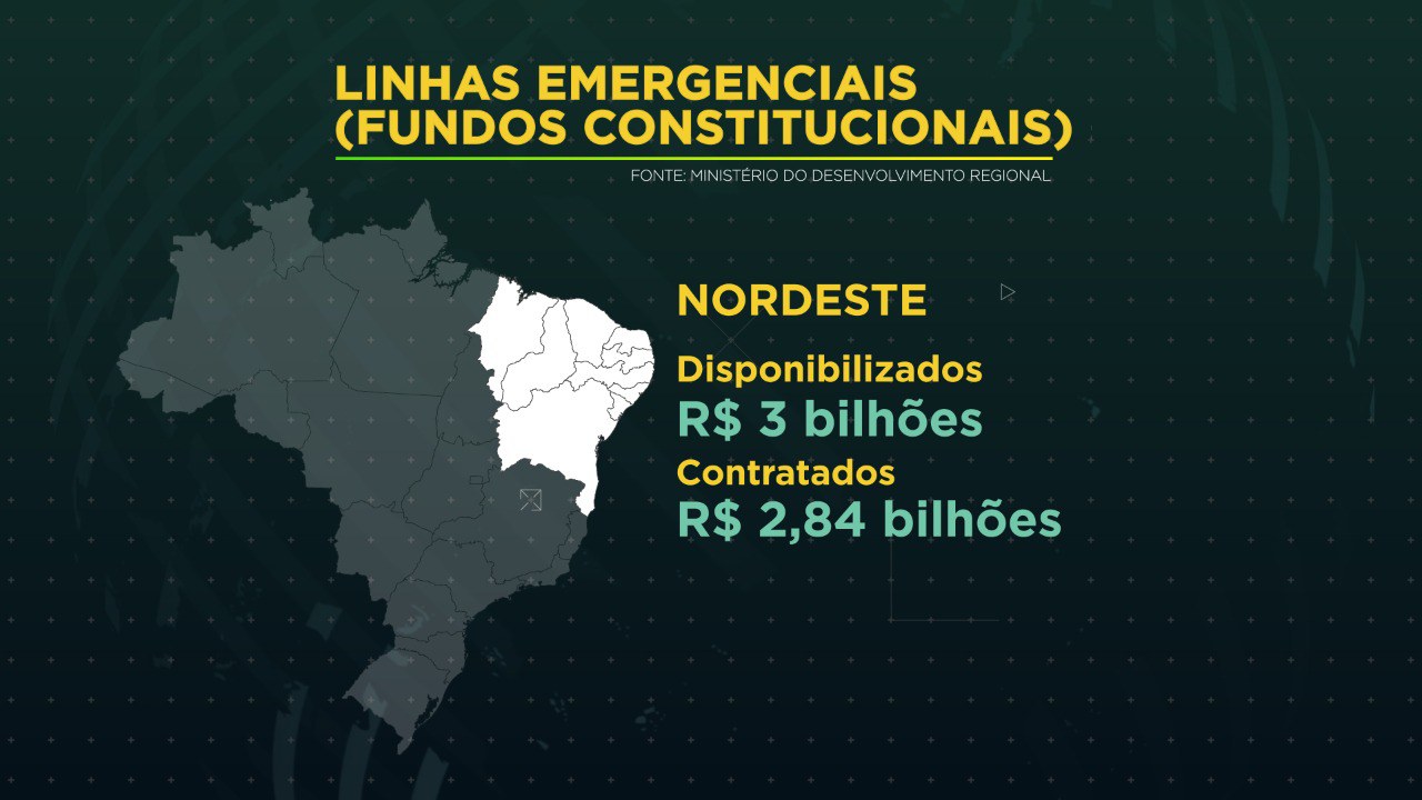 Mais de R$ 3,2 bilhões já foram liberados de fundos constitucionais para Norte, Nordeste e Centro-Oeste