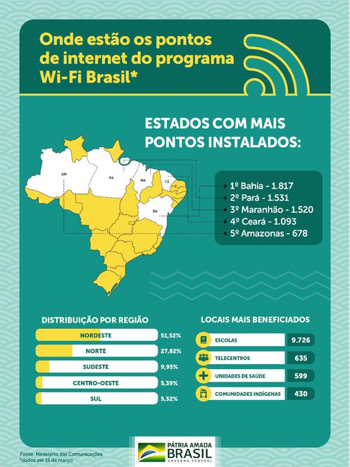 Mais de 1,2 mil áreas isoladas terão mais acesso à internet na Região Sul —  Ministério das Comunicações