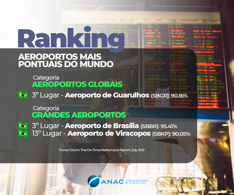 Aeroportos de Brasília, Guarulhos e Viracopos estão entre os mais pontuais do mundo
