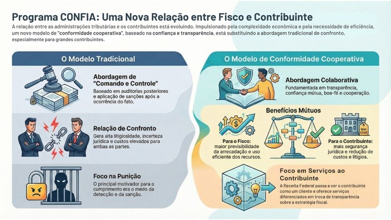 Programa CONFIA Uma Nova Relação entre Fisco e Contribuinte.jpg
