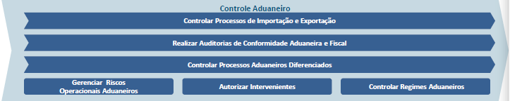Controle Aduaneiro