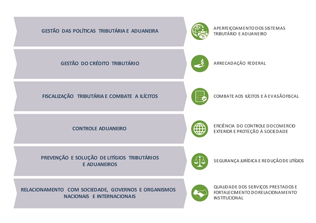 Entregas da Cadeia de Valor