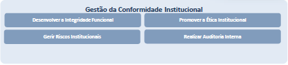 Gestão da Conformidade Institucional