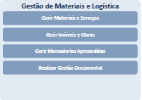 Gestão de Materiais e Logística
