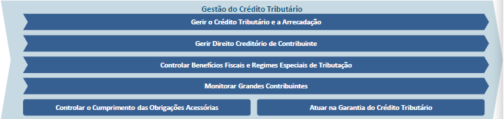 Gestão do Crédito Tributário
