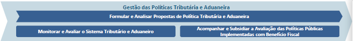 Gestão das Políticas Tributária e Aduaneira