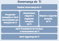 Governança de TI
