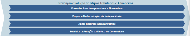 Prevenção e Solução de Litígios Tributários e Aduaneiros