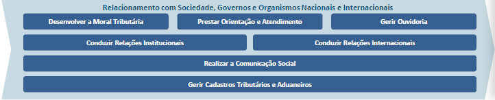 Relacionamento com Sociedade, Governos e Organismos Nacionais e Internacionais