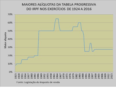 Maiores alíquotas da tabela progressiva  JUN2016 .jpg