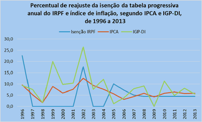 Percentual de reajuste da isenção da tabela de 1996 a 2013.jpg