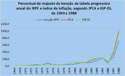 Percentual de reajuste da isenção.jpg