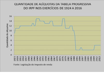 Quantidade de aliquotas da tabela progressiva JUN2016 .jpg