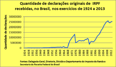 Quantidade de declarações originais de IRPF recebidas.jpg