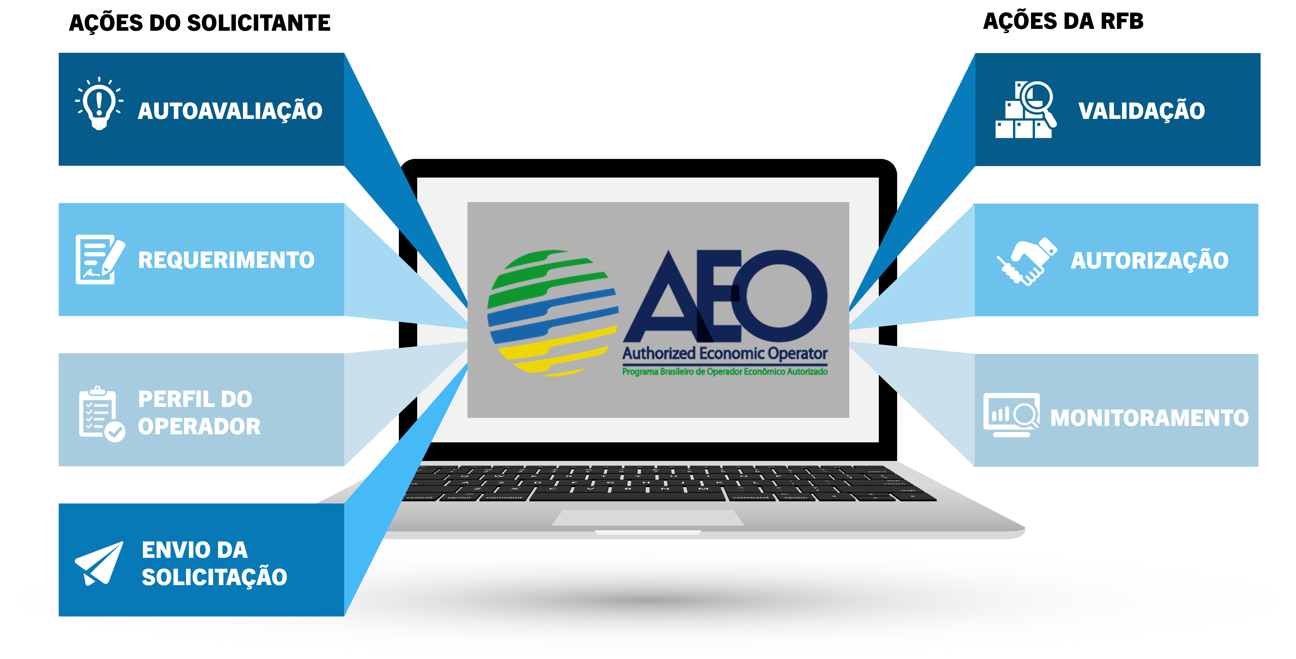 Passos Certificação