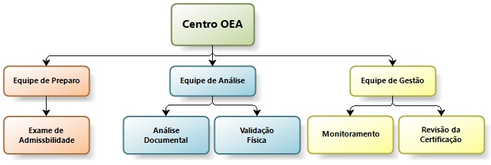 Centro OEA