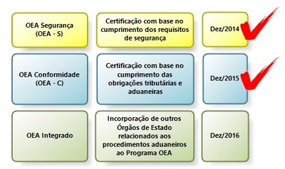 PDF) A facilitação comercial e o Programa Brasileiro de Operador Econômico  Autorizado (OEA): histórico e lacunas
