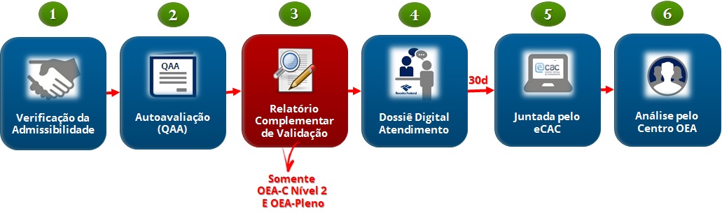 Passos da Certificação