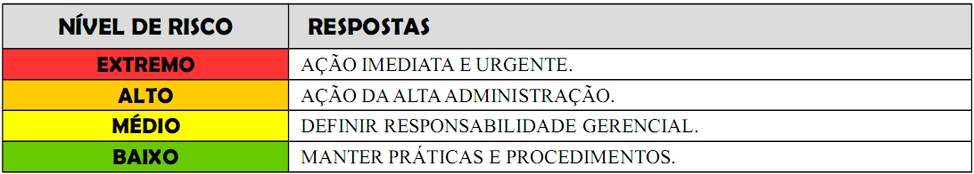 Nível de Risco