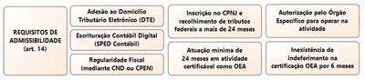 Requisitos admissibilidade