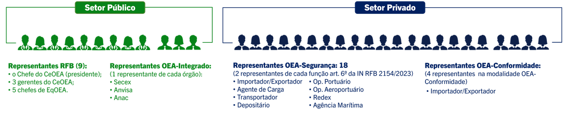 Estrutura do Fórum Consultivo OEA