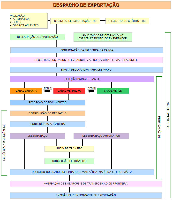 FluxodoDespachodeExportao.PNG