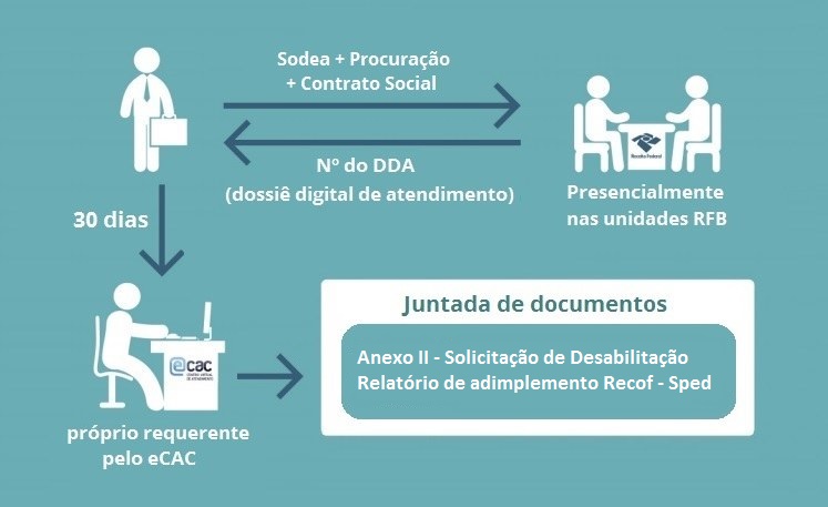 Fluxo desabilitação