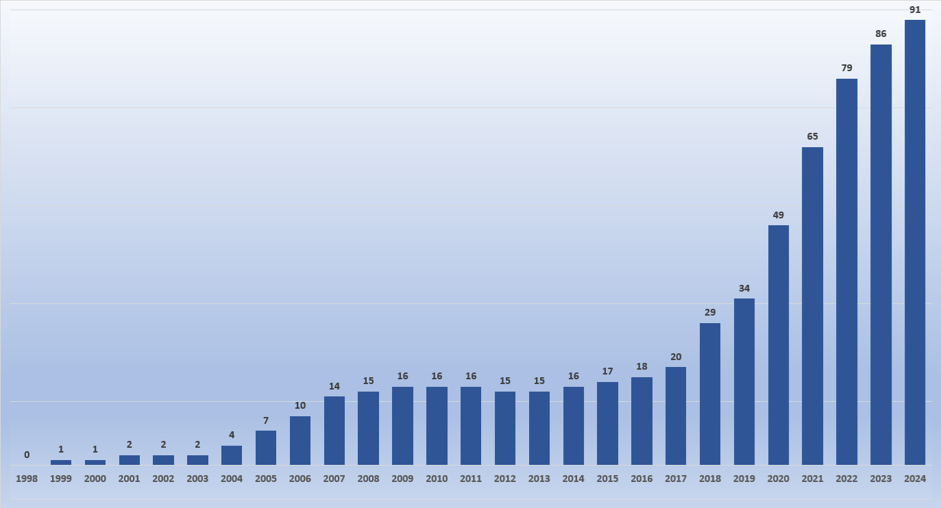 Empresas operando 2024