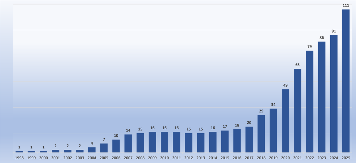 Qtde empresas 2025