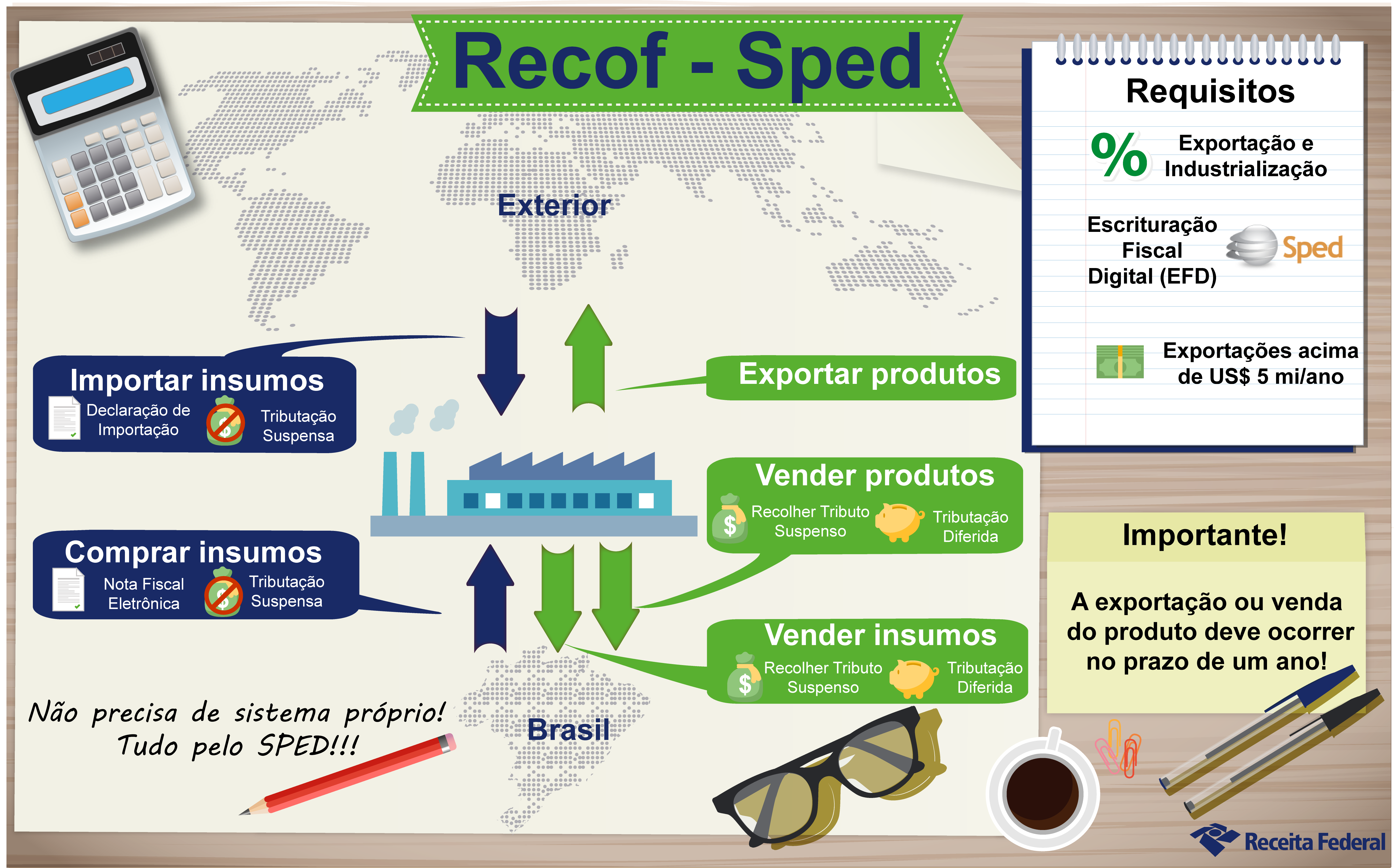 Esquema Recof Sped