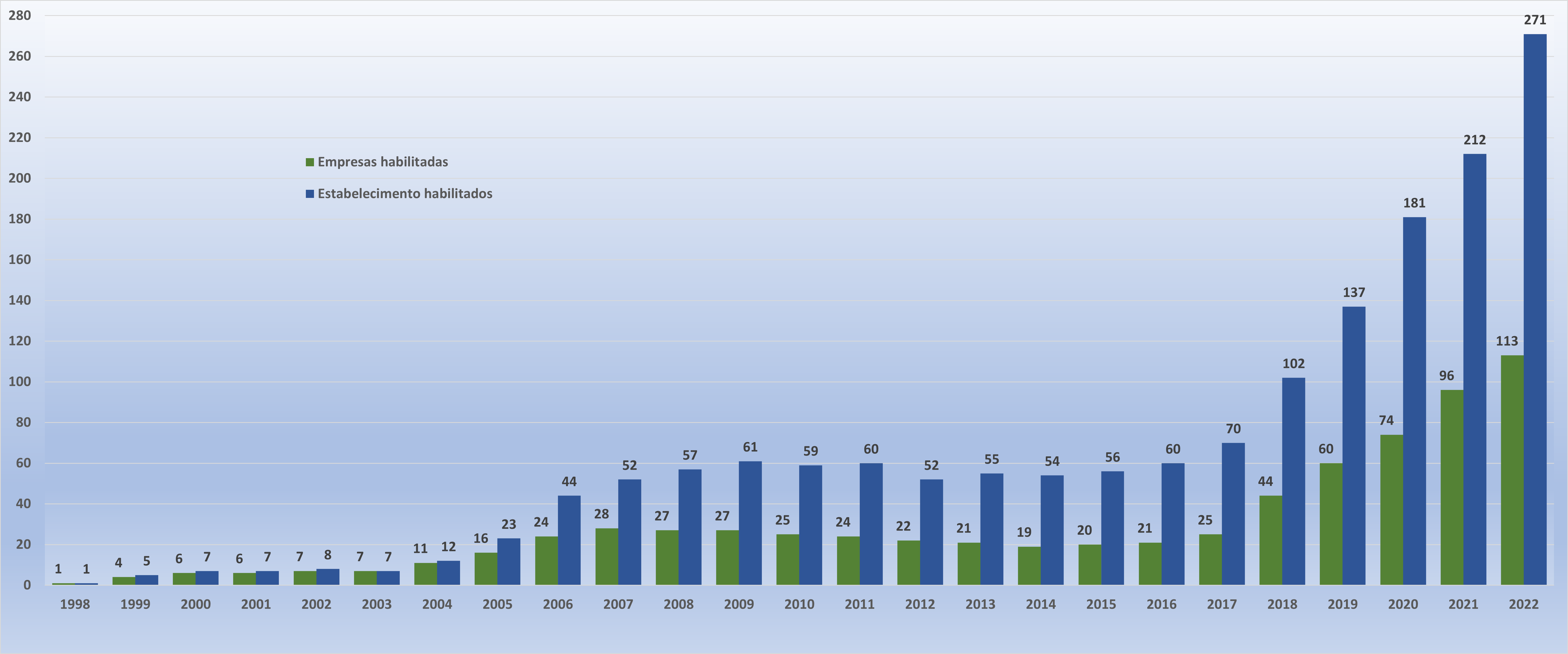 Empresas habilitadas