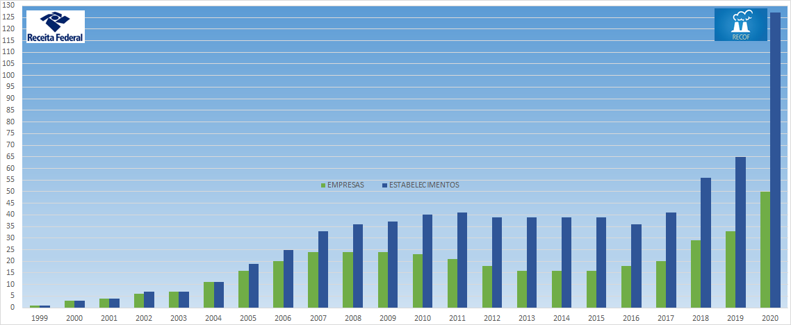 Empresa e estabelecimentos x Ano.png