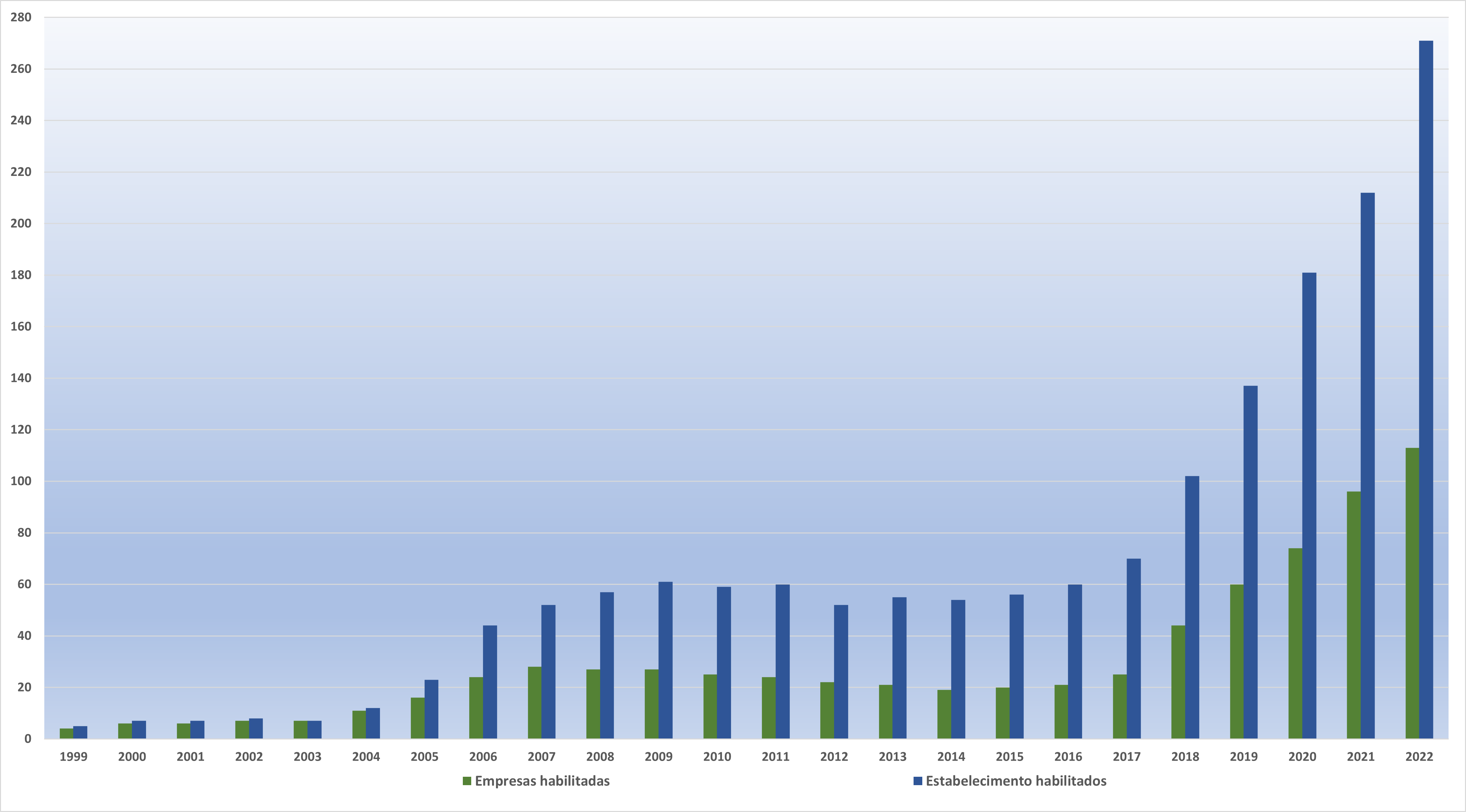 Empresas habilitadas