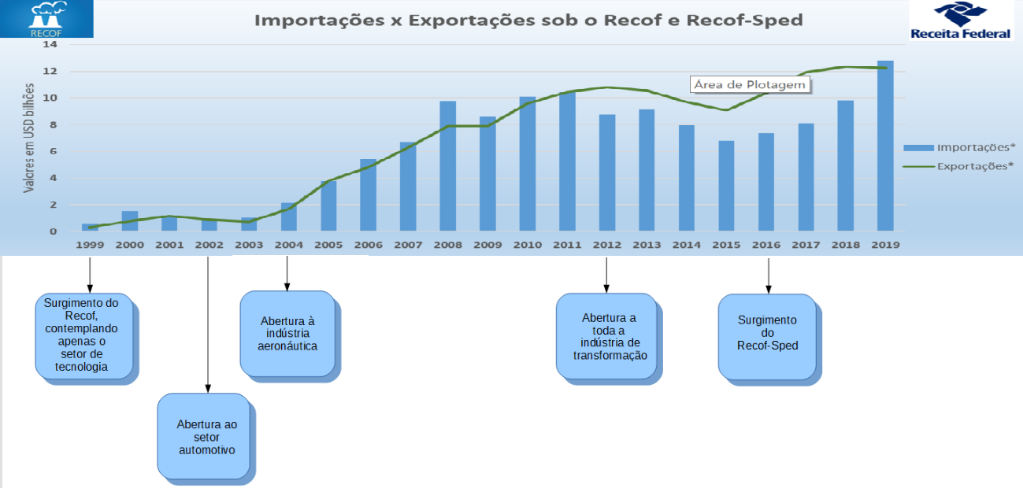 Grafico Imp x Exp 2019 com linha do tempo.png