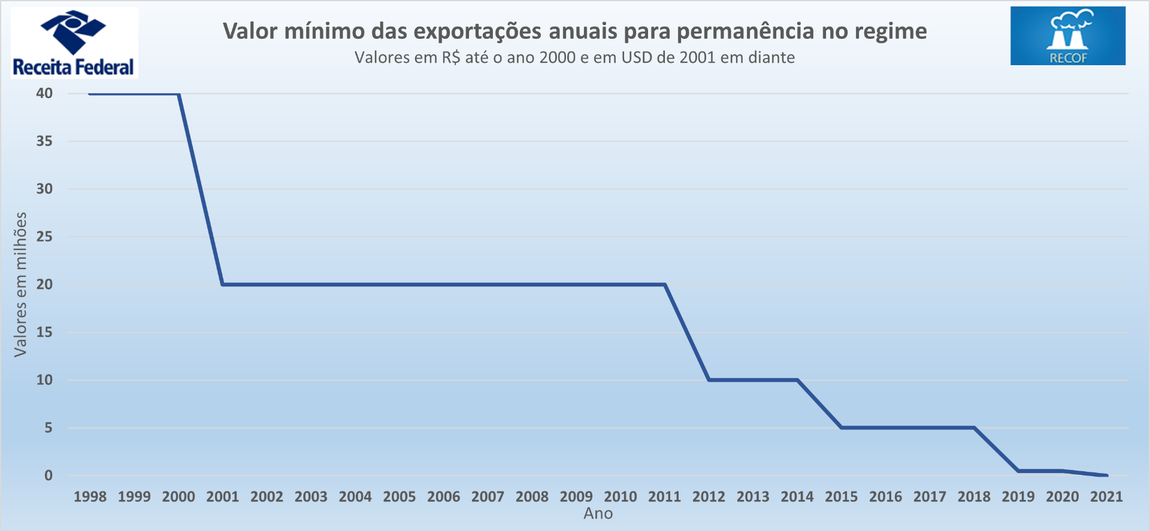 Grafico obrigacao de exportar.png