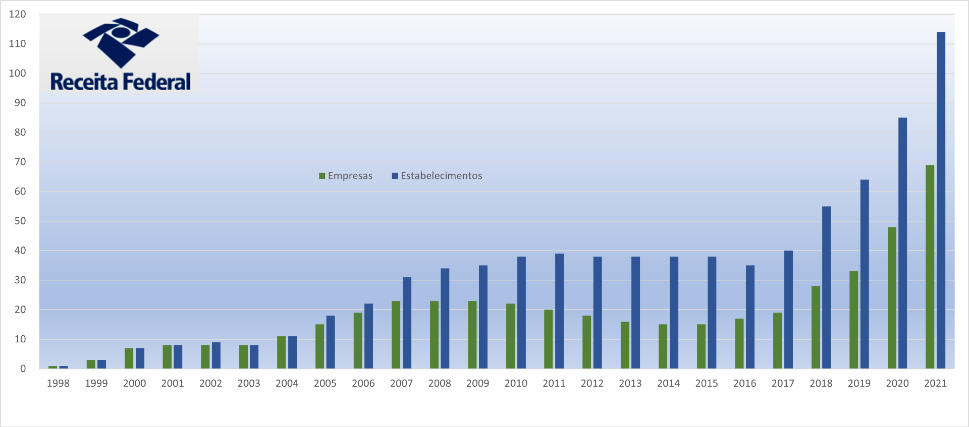 Grafico Qtde empresas até 2021.png