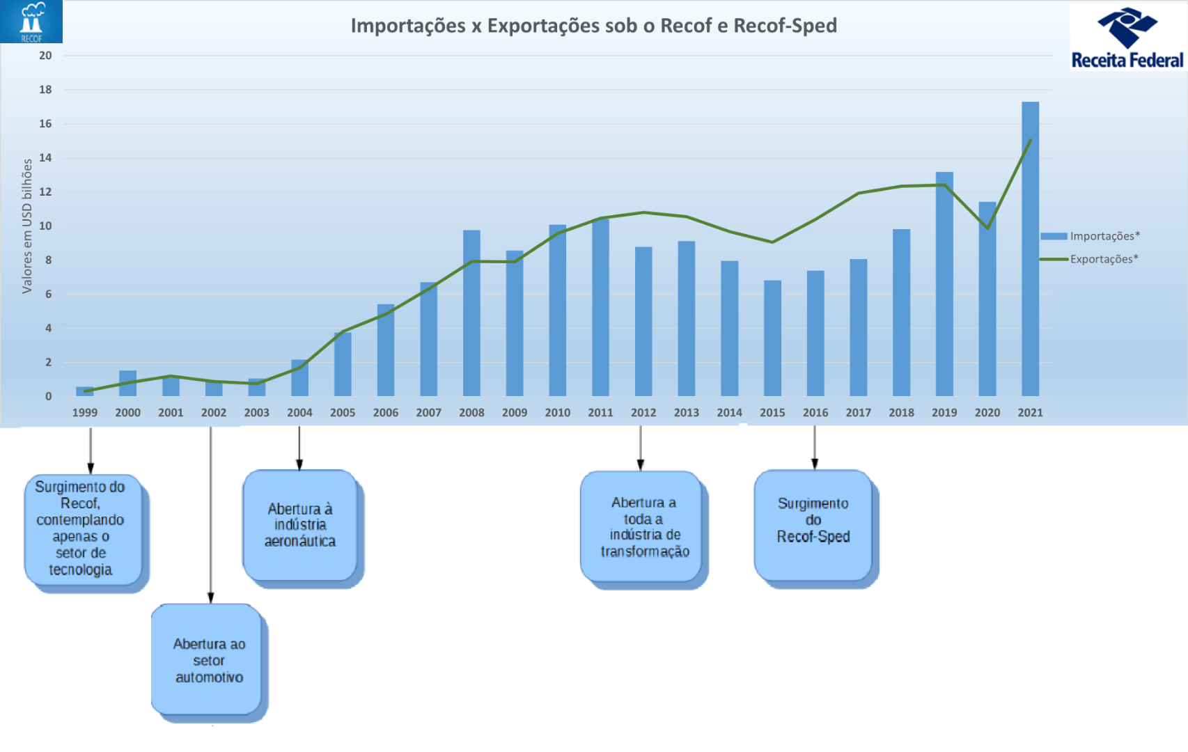 Imp x Exp histórico até 2021.png