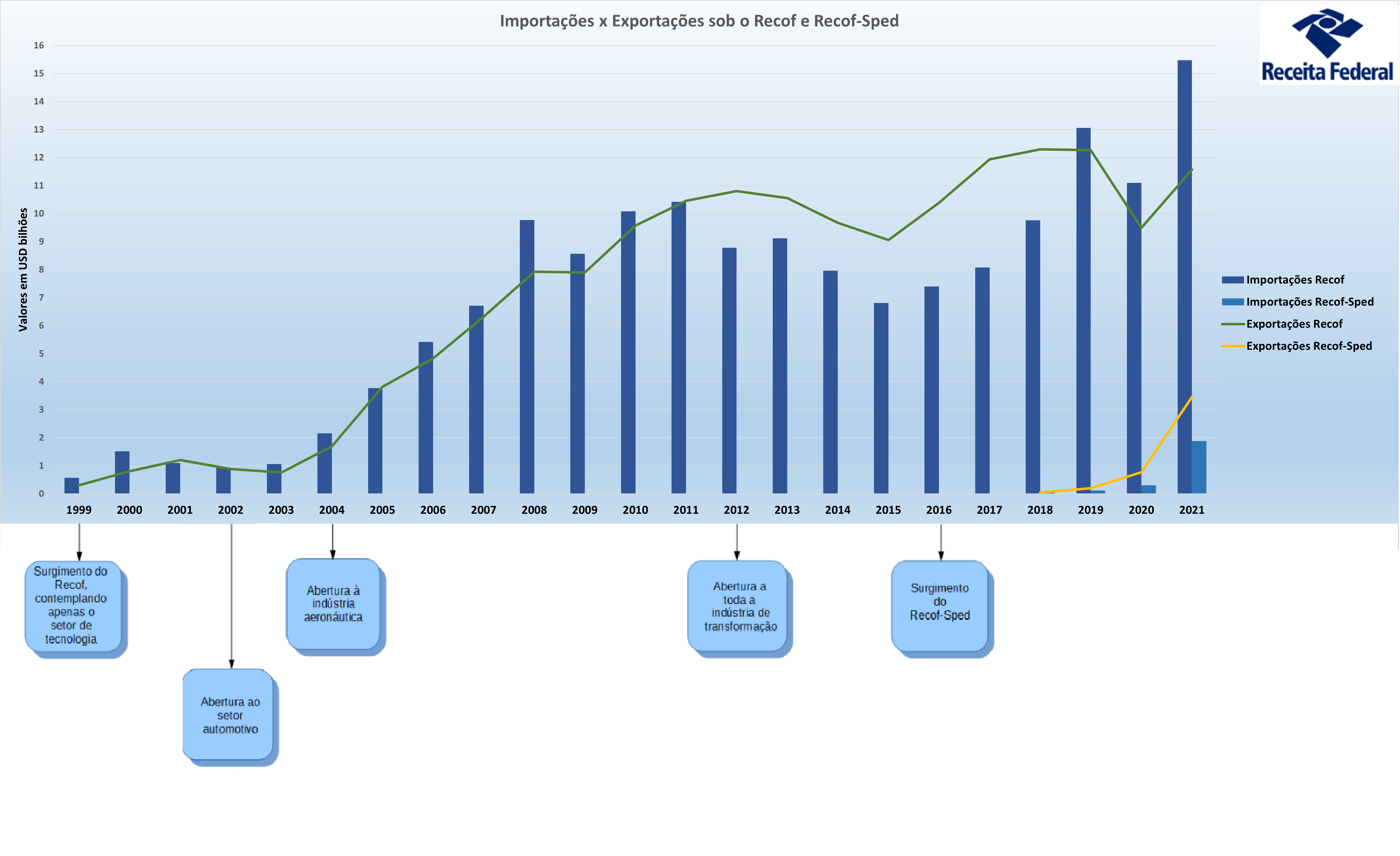 Imp x Exp - historico