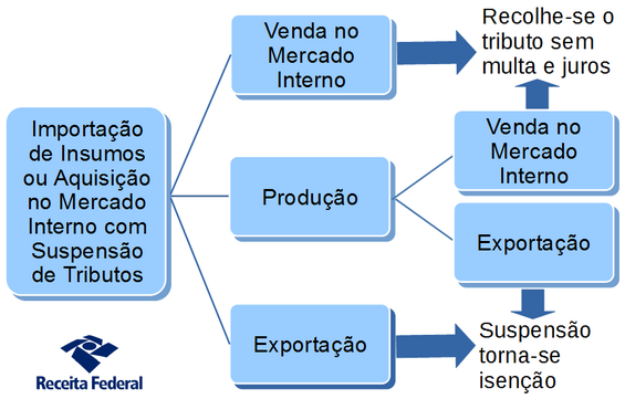 Recolhimento dos tributos esquematizado