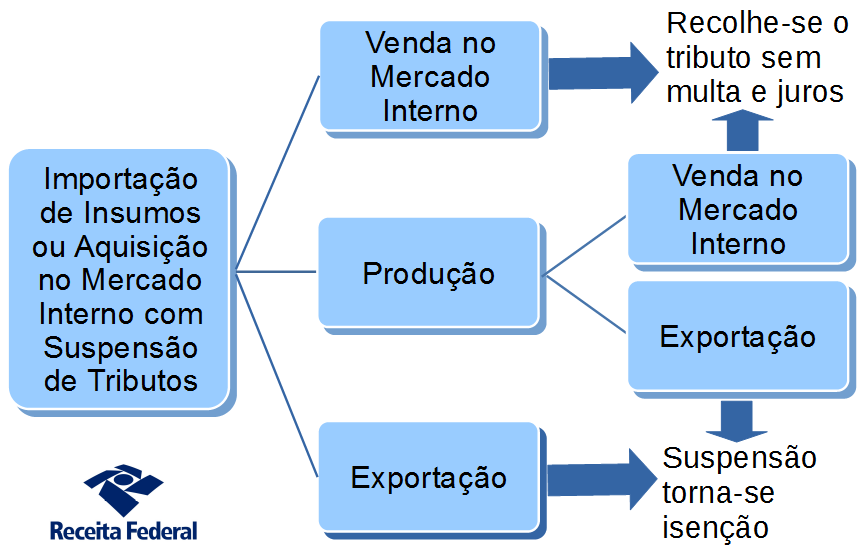 recolhimento tributos