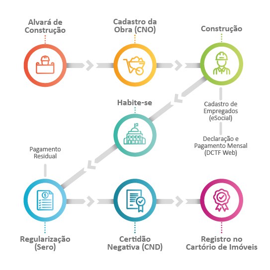 Fluxo da Construção Civil