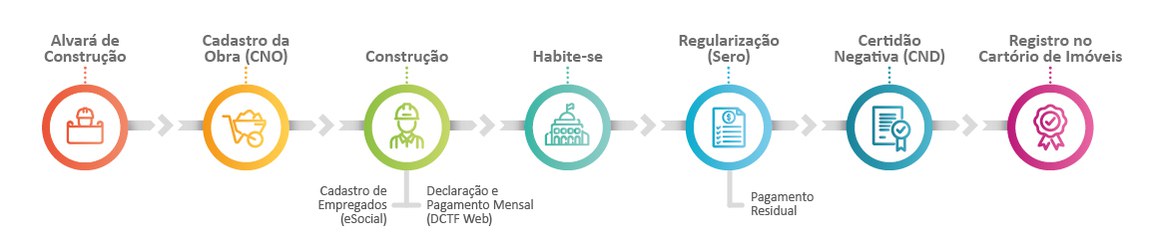Fluxo da Construção Civil