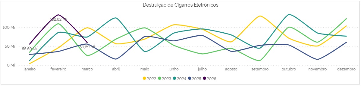 Destruição de Cigarros de Tabaco