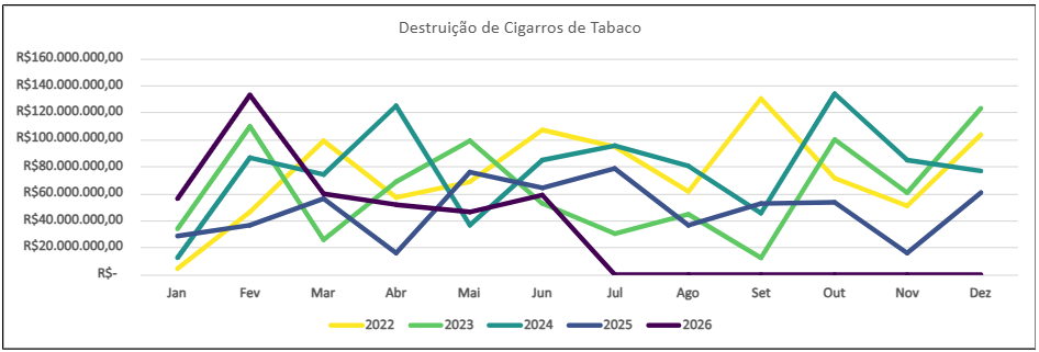 Destruição de Cigarros de Tabaco