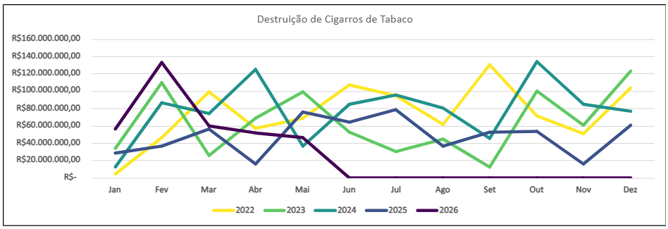 Destruição de Cigarros de Tabaco